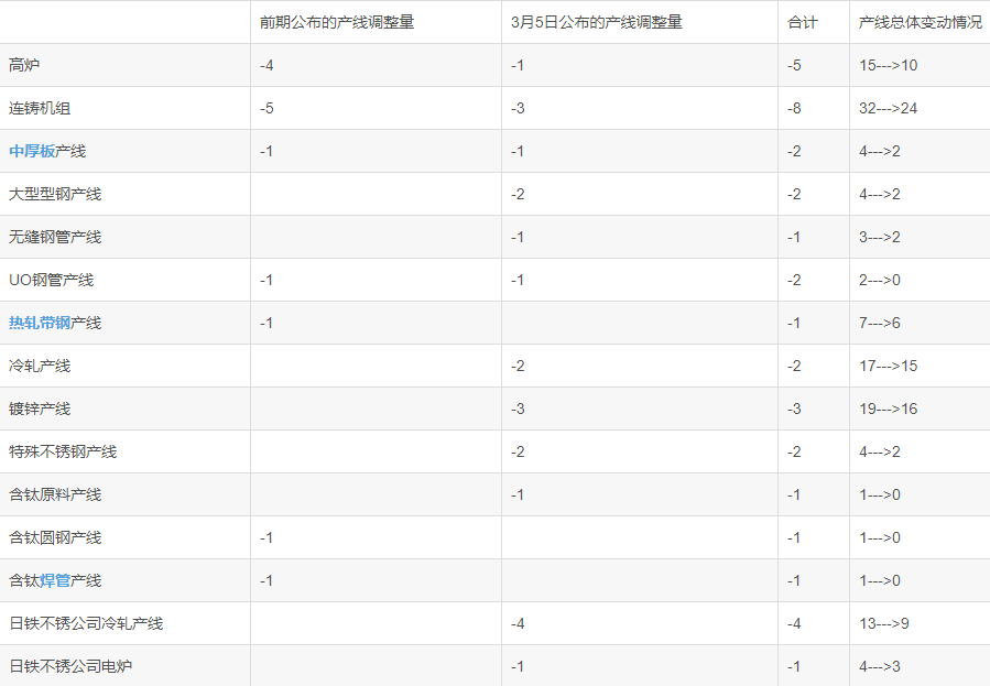 未來(lái)五財(cái)年新日鐵產(chǎn)線(xiàn)調(diào)整計(jì)劃